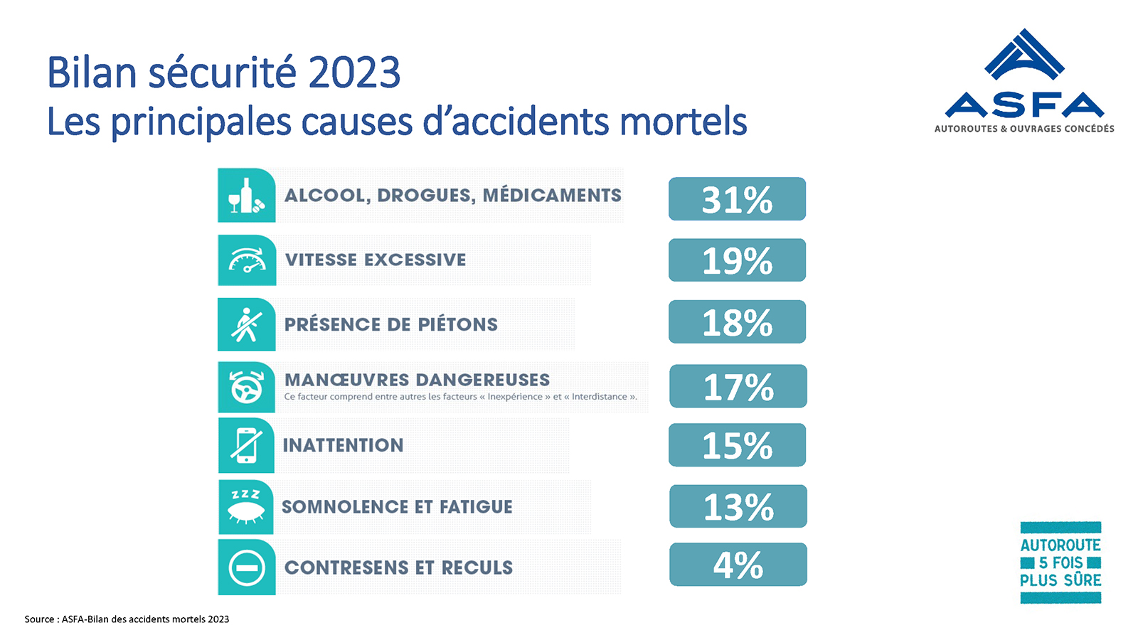 illustration de Prise de stupéfiants : principal facteur d’accidents mortels sur les autoroutes concédées