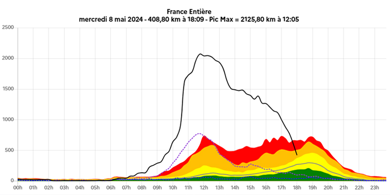 illustration de Un mercredi 8 mai historique : 2 125,80 km de bouchons en France, un record jamais vu