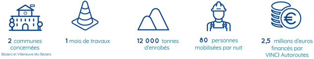 illustration de A75 fermetures à Béziers