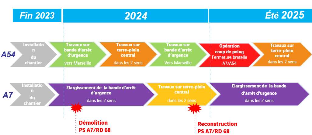 Salon-de-Provence : travaux de la bifurcation des autoroutes A7/A54