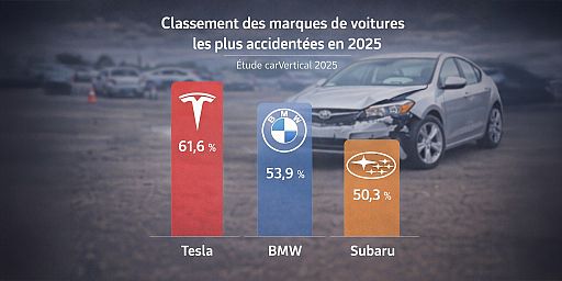 Voitures d’occasion les plus accidentées en 2025 : votre voiture est-elle dans la liste ?